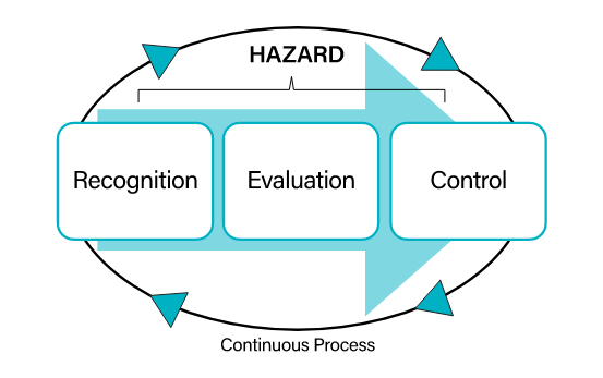 Hazard Recognition and Control